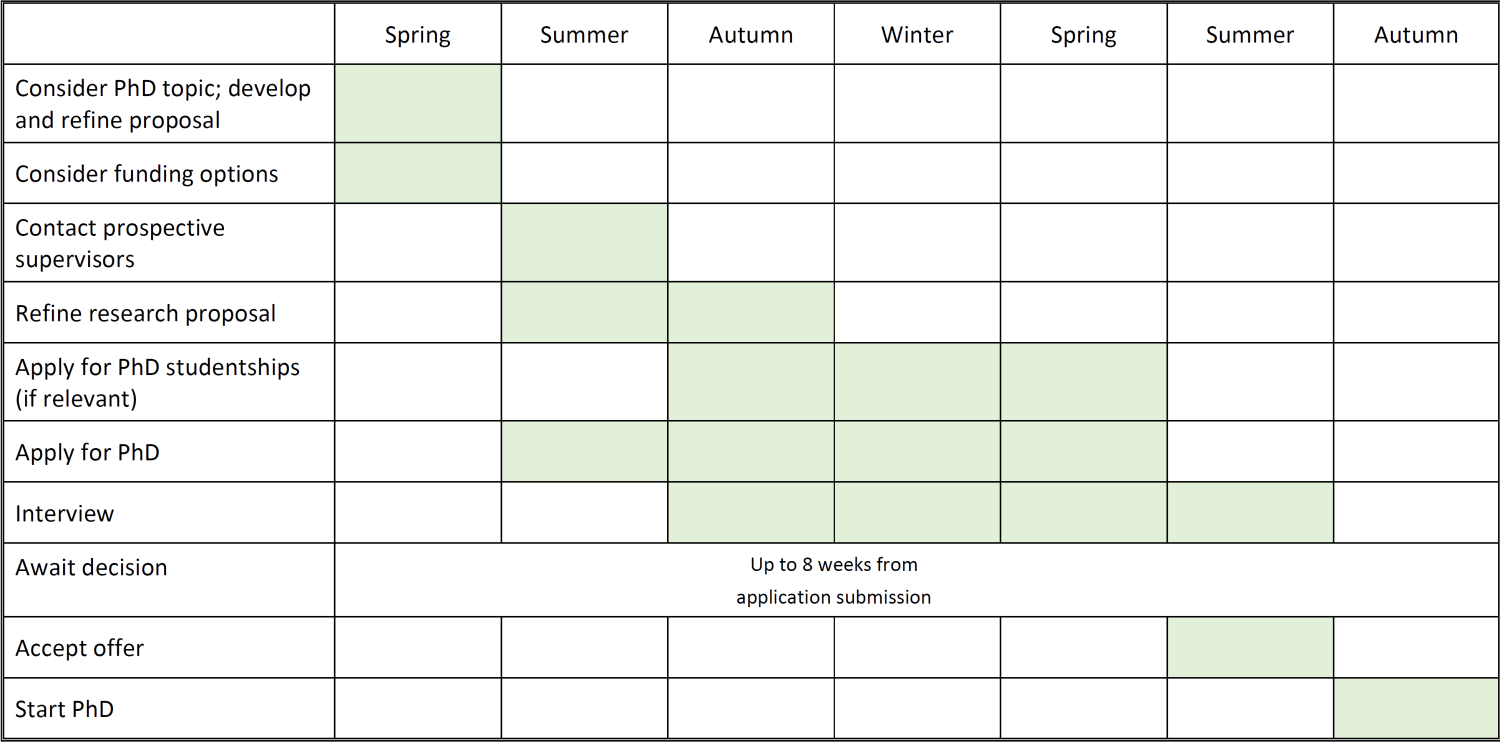 PhD Studentship Timeline